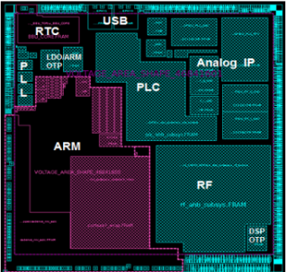 SoC Floorplan ARM+RF+PLL