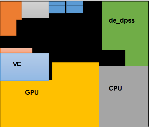 GPU+CPU+VE SoC